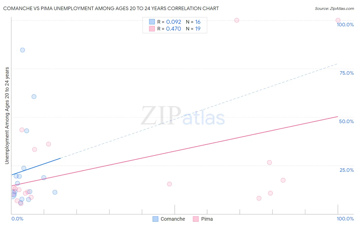 Comanche vs Pima Unemployment Among Ages 20 to 24 years
