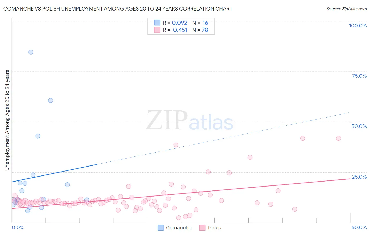 Comanche vs Polish Unemployment Among Ages 20 to 24 years
