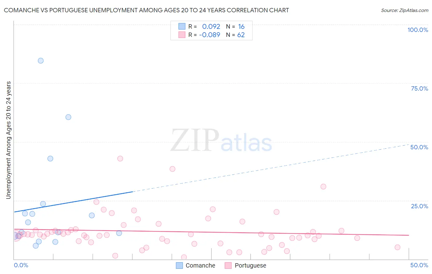 Comanche vs Portuguese Unemployment Among Ages 20 to 24 years