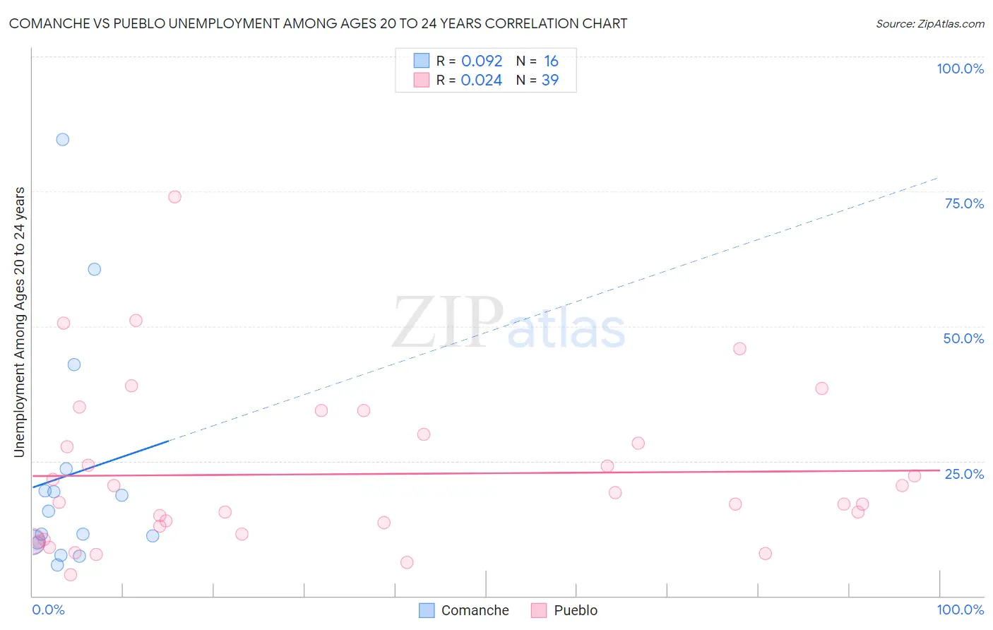 Comanche vs Pueblo Unemployment Among Ages 20 to 24 years