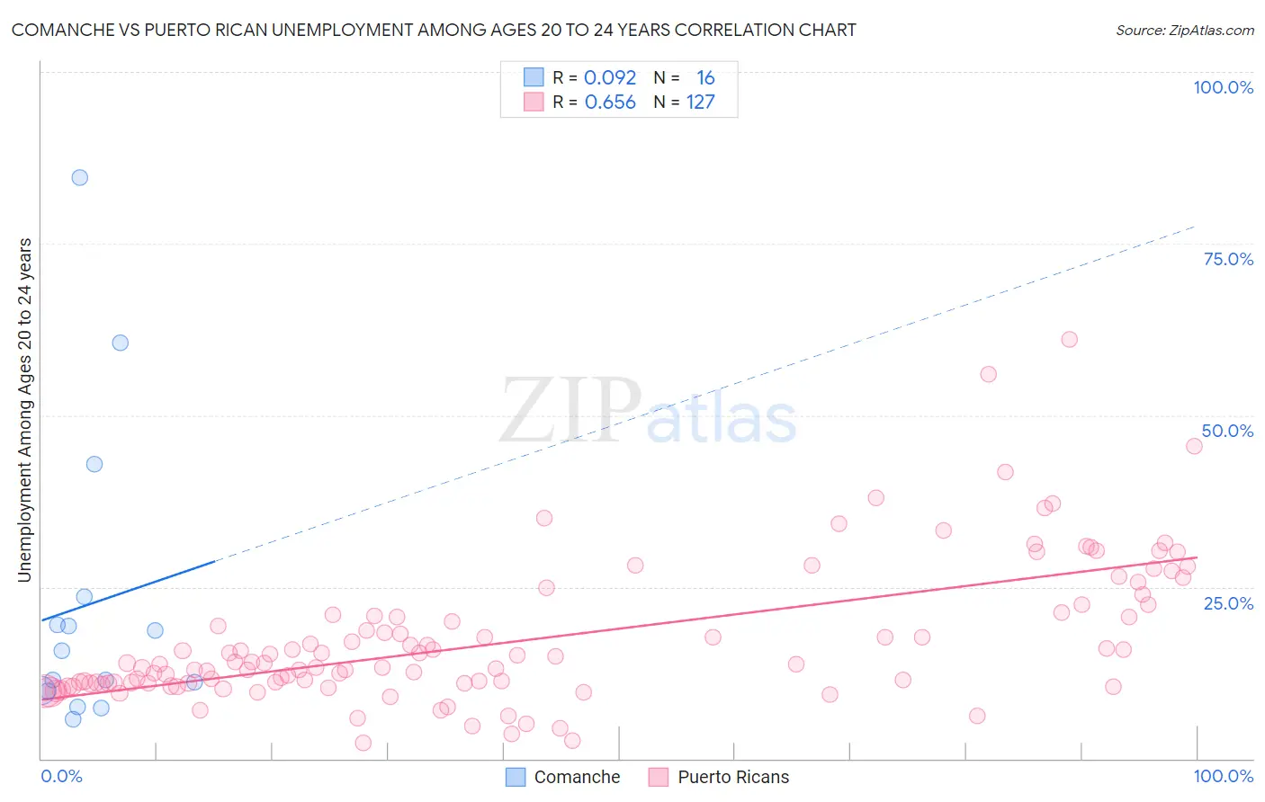 Comanche vs Puerto Rican Unemployment Among Ages 20 to 24 years