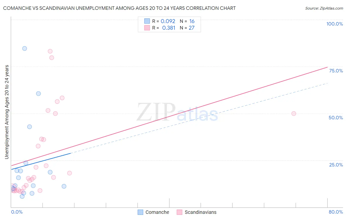Comanche vs Scandinavian Unemployment Among Ages 20 to 24 years