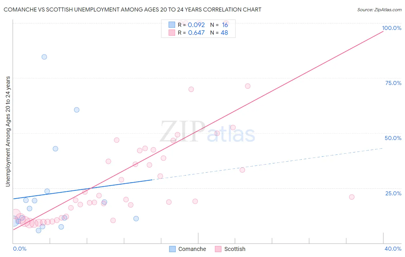 Comanche vs Scottish Unemployment Among Ages 20 to 24 years