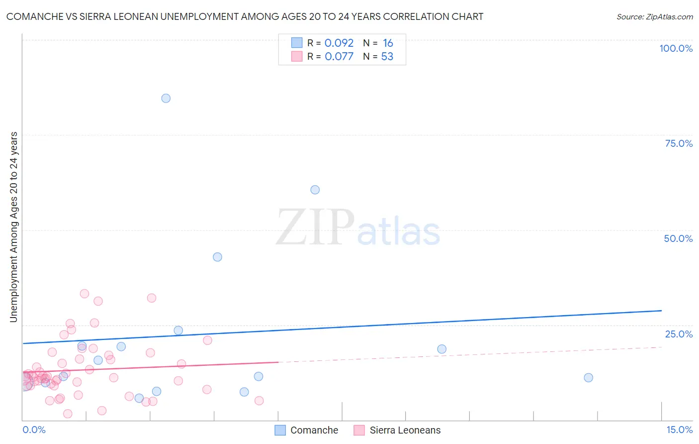 Comanche vs Sierra Leonean Unemployment Among Ages 20 to 24 years