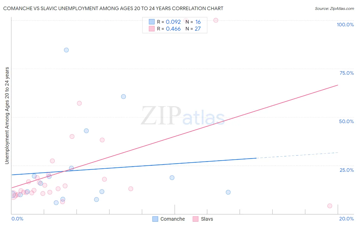 Comanche vs Slavic Unemployment Among Ages 20 to 24 years