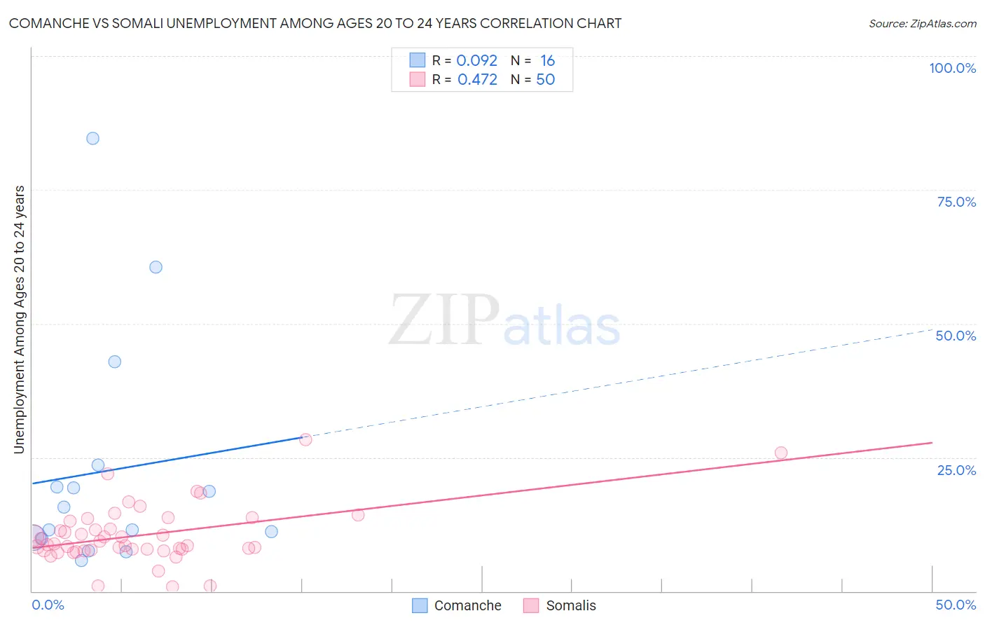 Comanche vs Somali Unemployment Among Ages 20 to 24 years