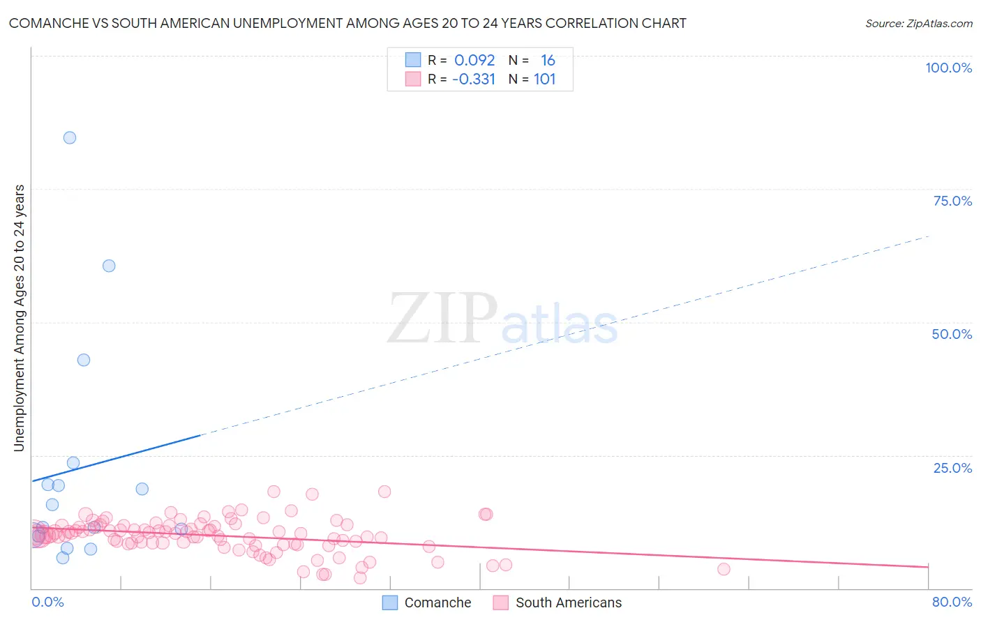 Comanche vs South American Unemployment Among Ages 20 to 24 years