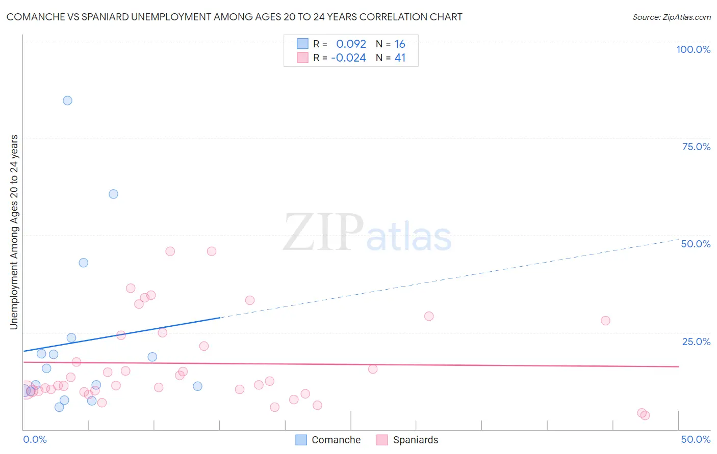 Comanche vs Spaniard Unemployment Among Ages 20 to 24 years