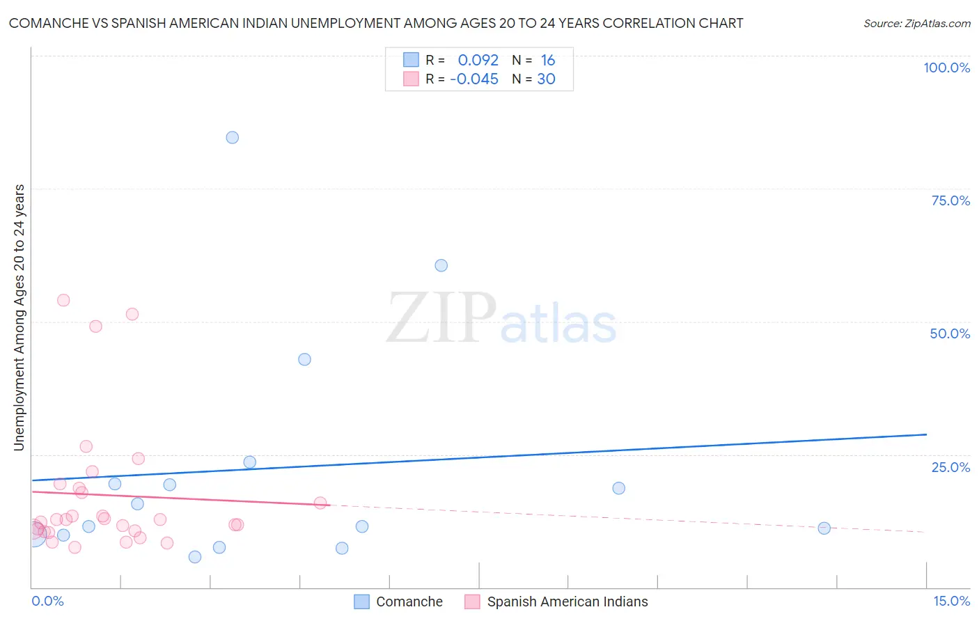 Comanche vs Spanish American Indian Unemployment Among Ages 20 to 24 years