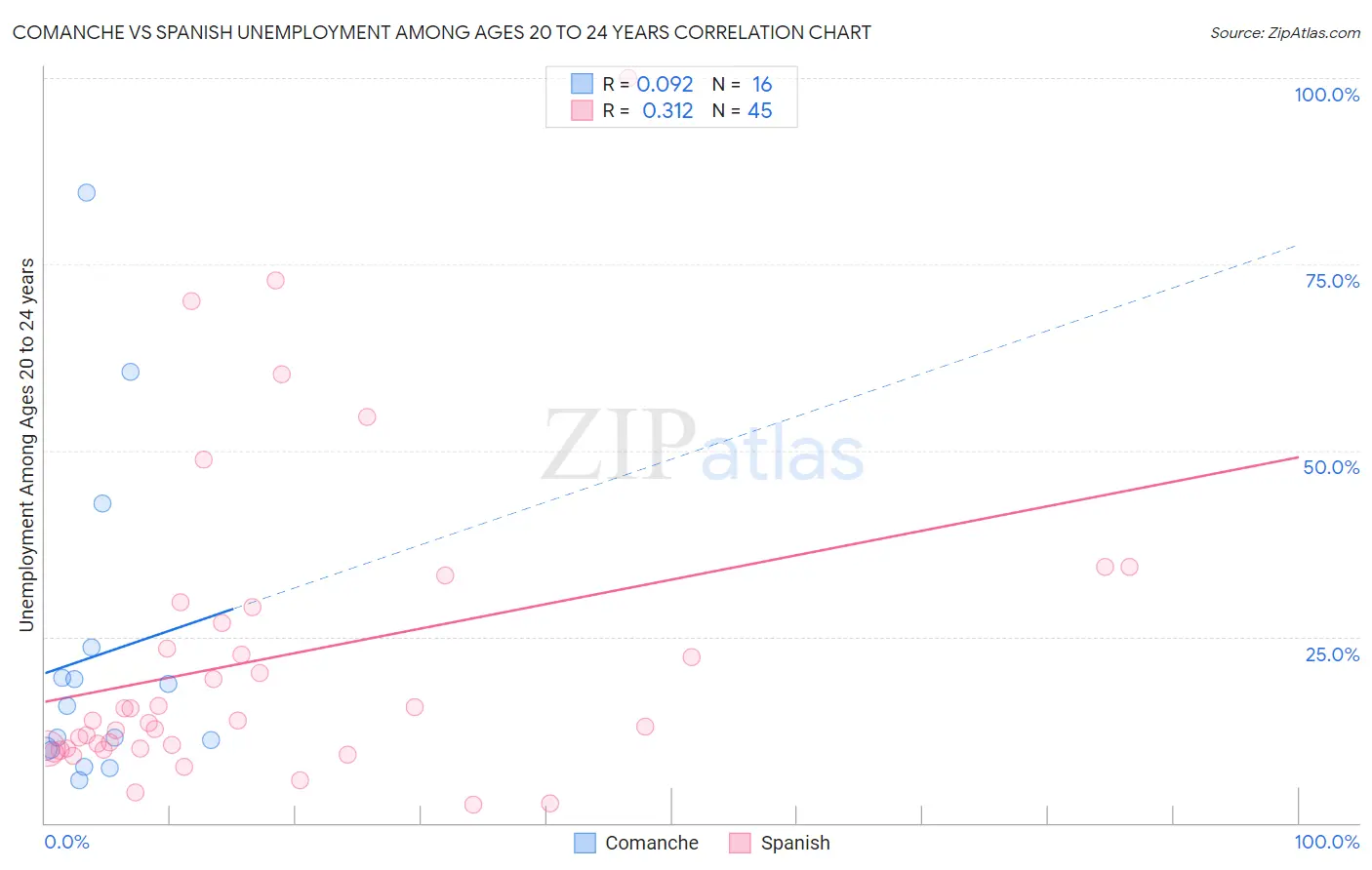 Comanche vs Spanish Unemployment Among Ages 20 to 24 years