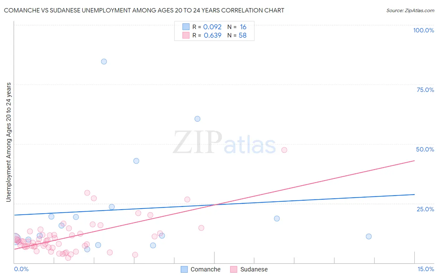 Comanche vs Sudanese Unemployment Among Ages 20 to 24 years