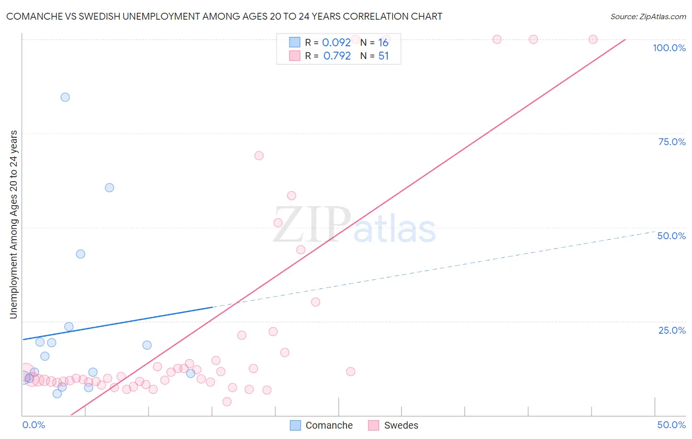 Comanche vs Swedish Unemployment Among Ages 20 to 24 years