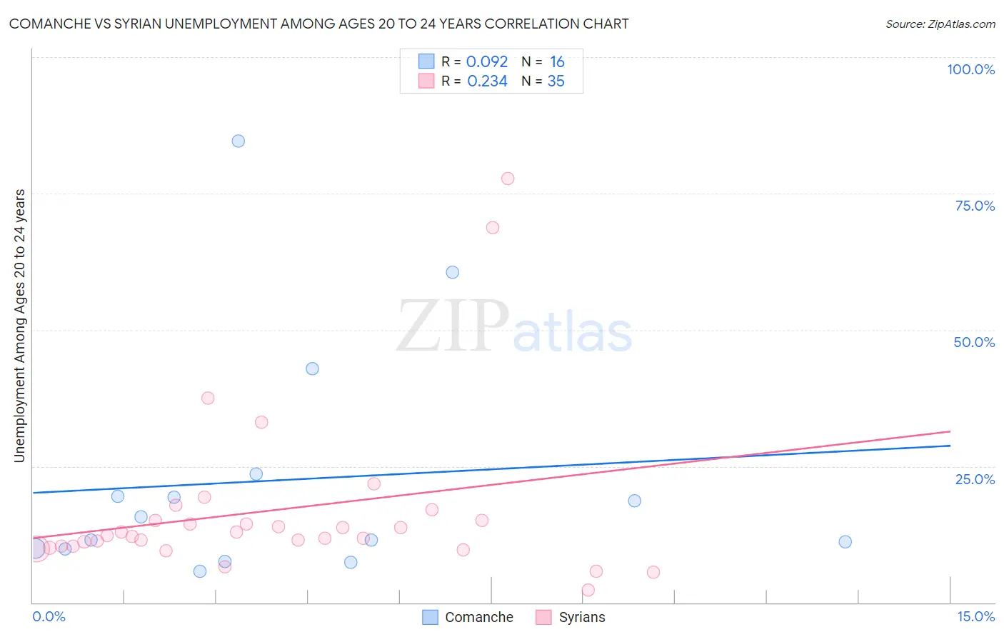 Comanche vs Syrian Unemployment Among Ages 20 to 24 years