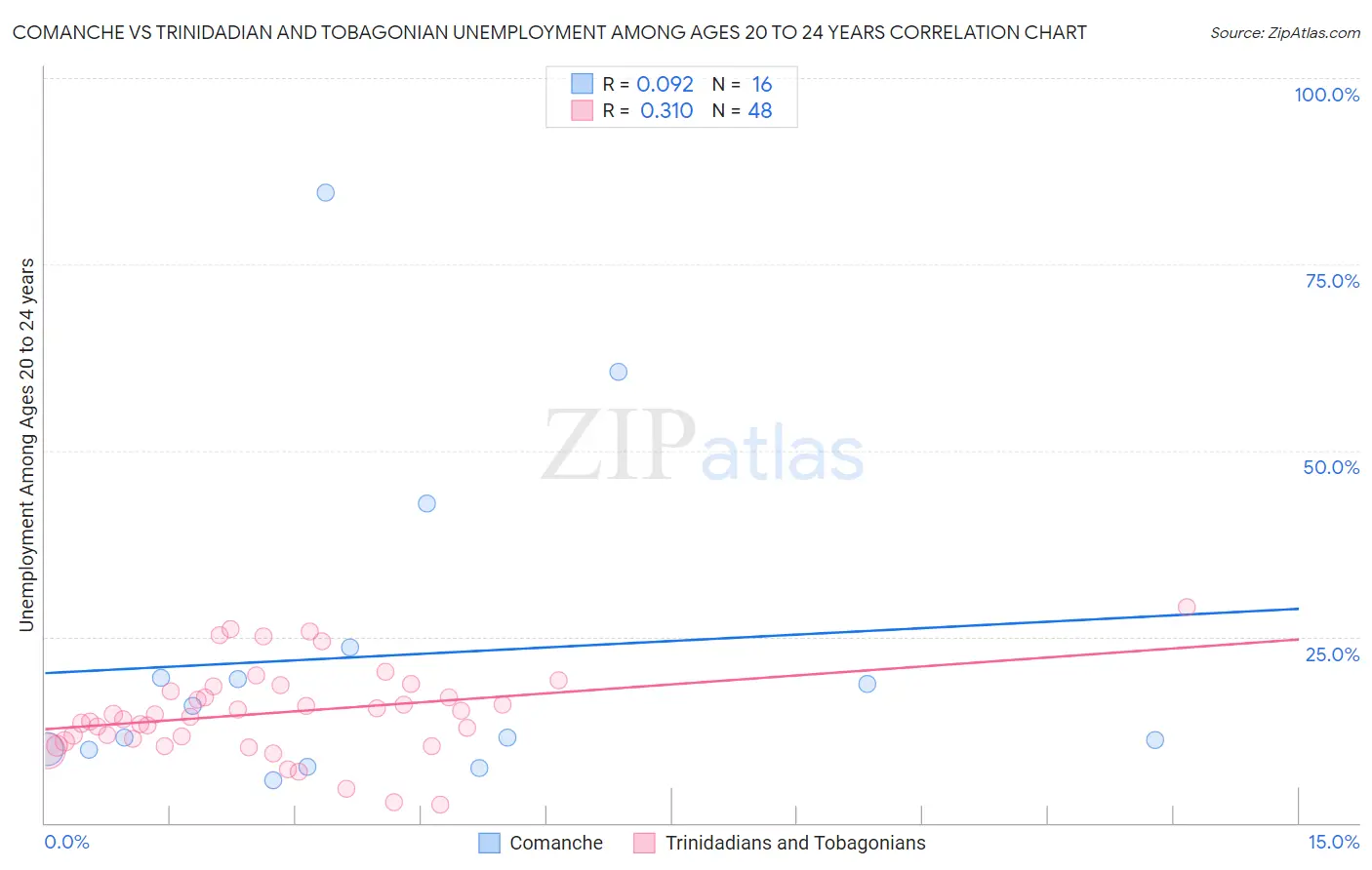 Comanche vs Trinidadian and Tobagonian Unemployment Among Ages 20 to 24 years