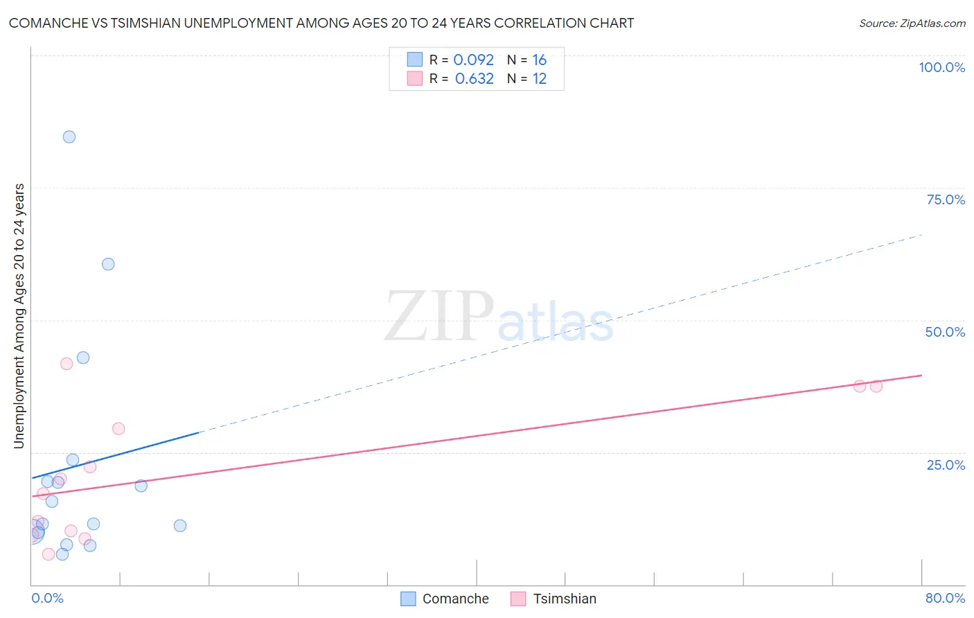 Comanche vs Tsimshian Unemployment Among Ages 20 to 24 years