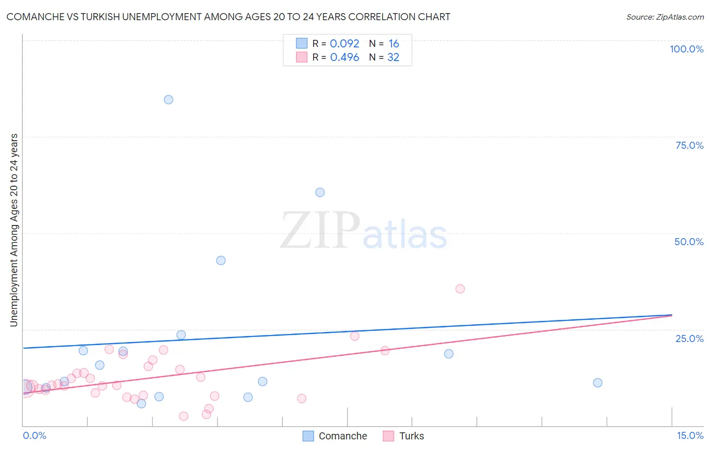 Comanche vs Turkish Unemployment Among Ages 20 to 24 years