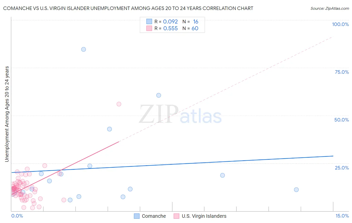 Comanche vs U.S. Virgin Islander Unemployment Among Ages 20 to 24 years