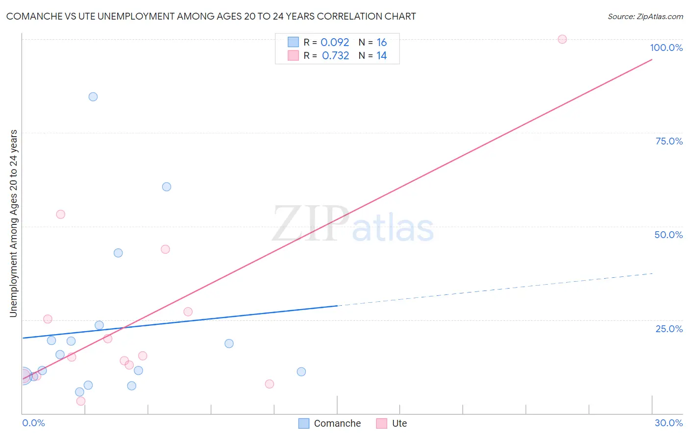 Comanche vs Ute Unemployment Among Ages 20 to 24 years
