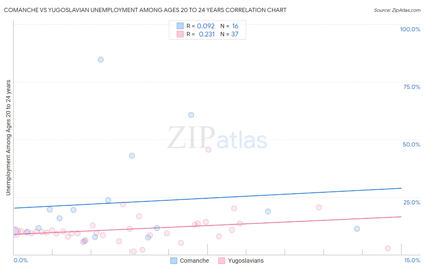 Comanche vs Yugoslavian Unemployment Among Ages 20 to 24 years