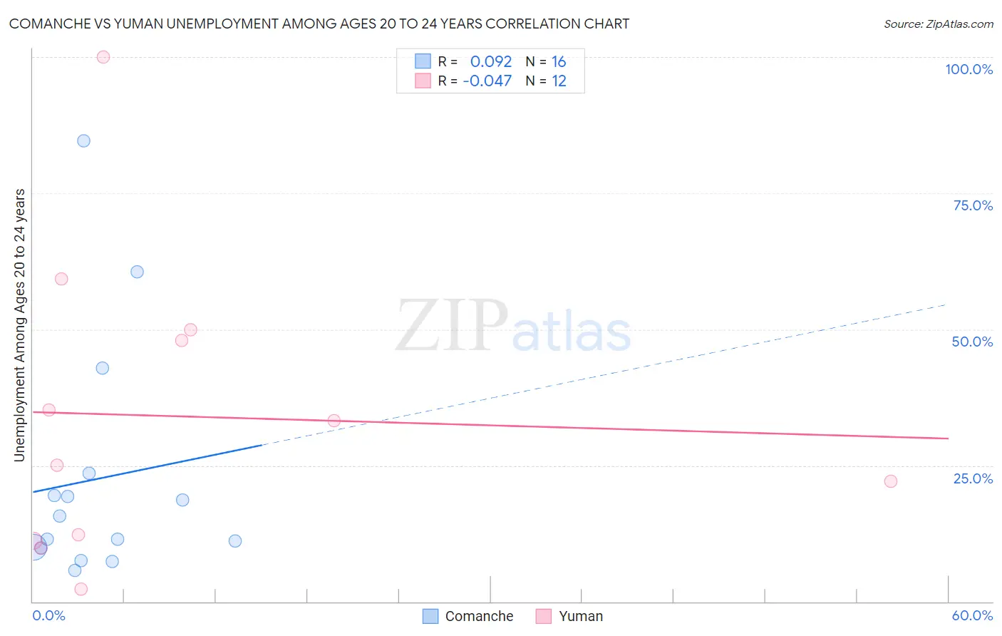 Comanche vs Yuman Unemployment Among Ages 20 to 24 years