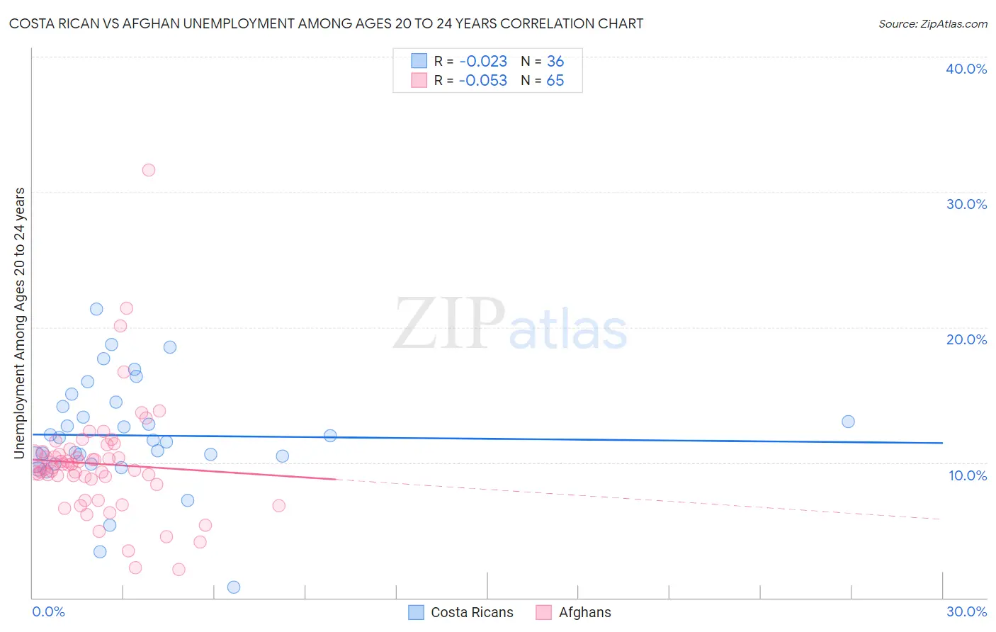 Costa Rican vs Afghan Unemployment Among Ages 20 to 24 years
