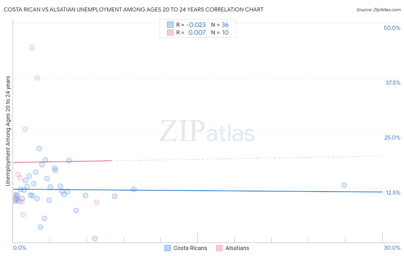 Costa Rican vs Alsatian Unemployment Among Ages 20 to 24 years