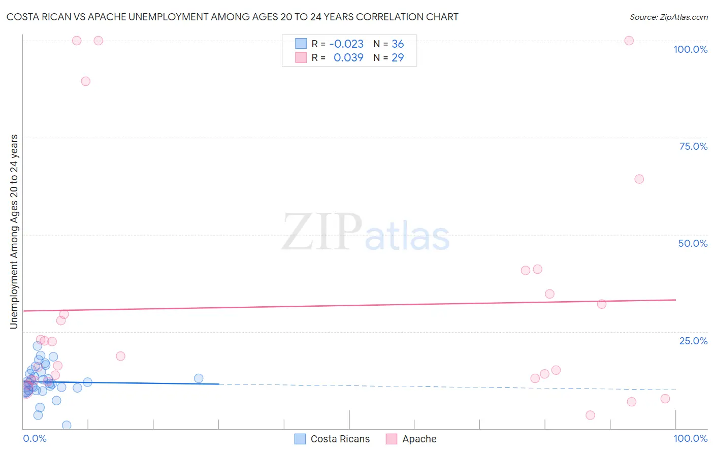 Costa Rican vs Apache Unemployment Among Ages 20 to 24 years