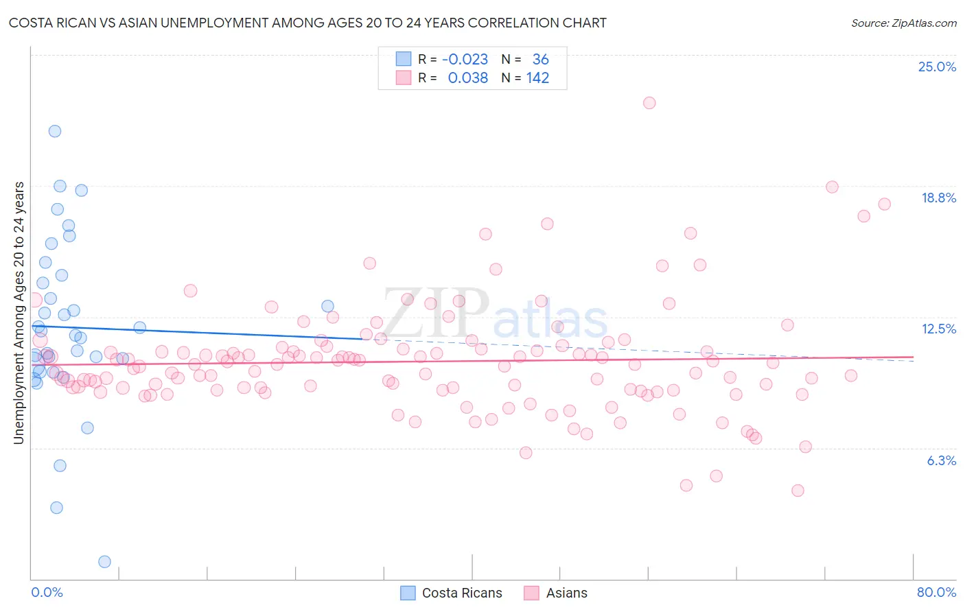 Costa Rican vs Asian Unemployment Among Ages 20 to 24 years