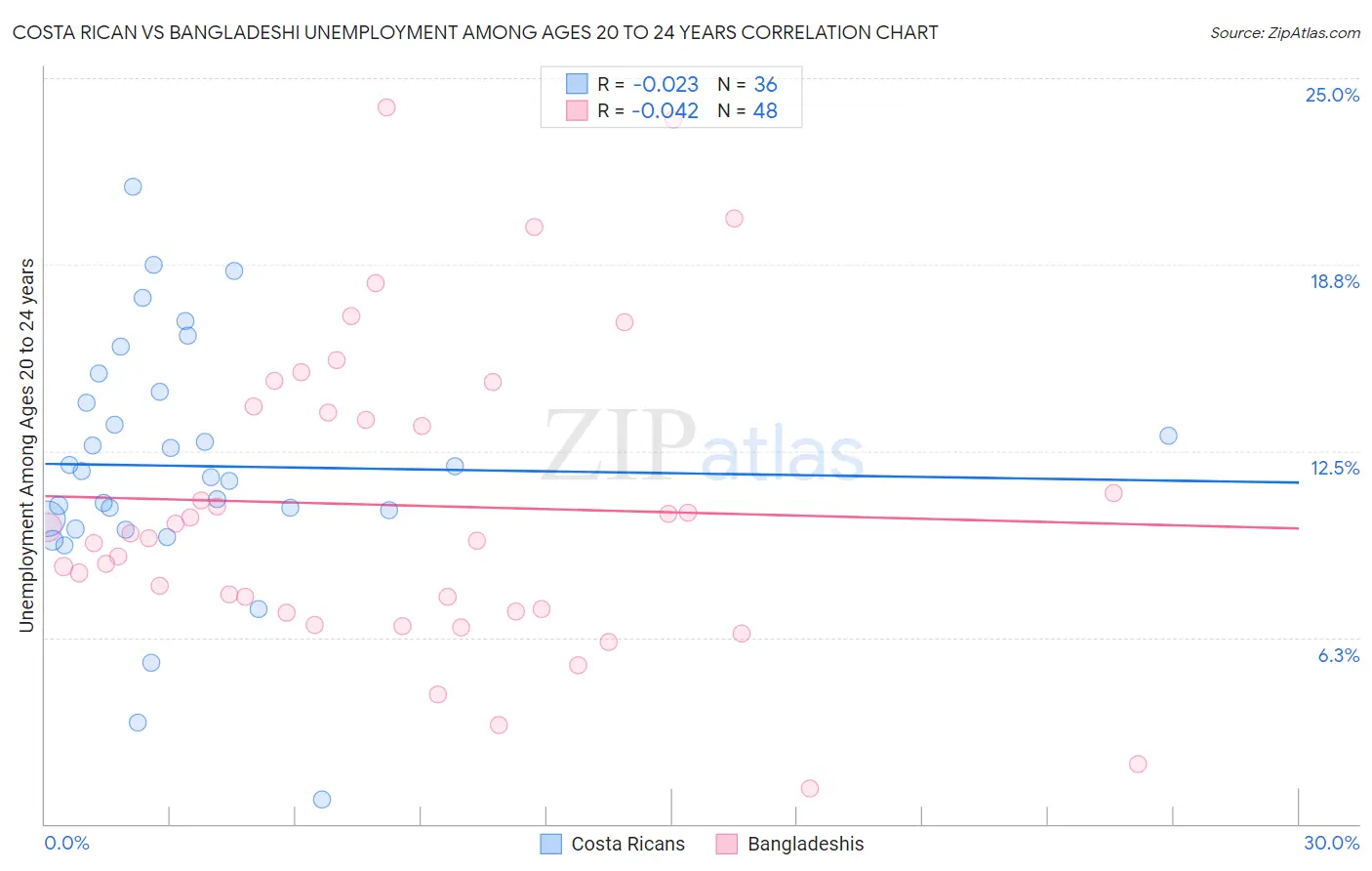 Costa Rican vs Bangladeshi Unemployment Among Ages 20 to 24 years