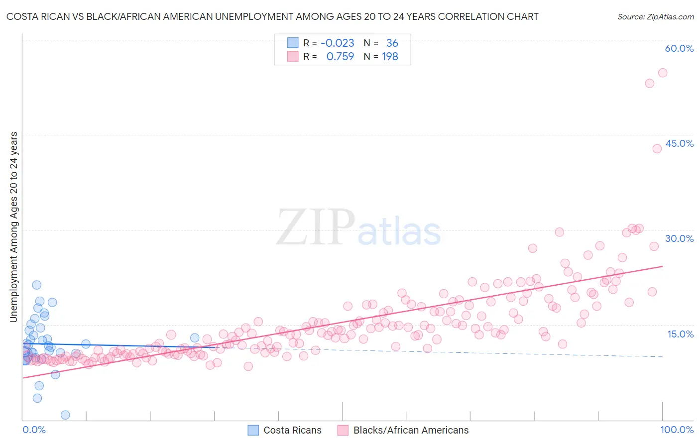 Costa Rican vs Black/African American Unemployment Among Ages 20 to 24 years