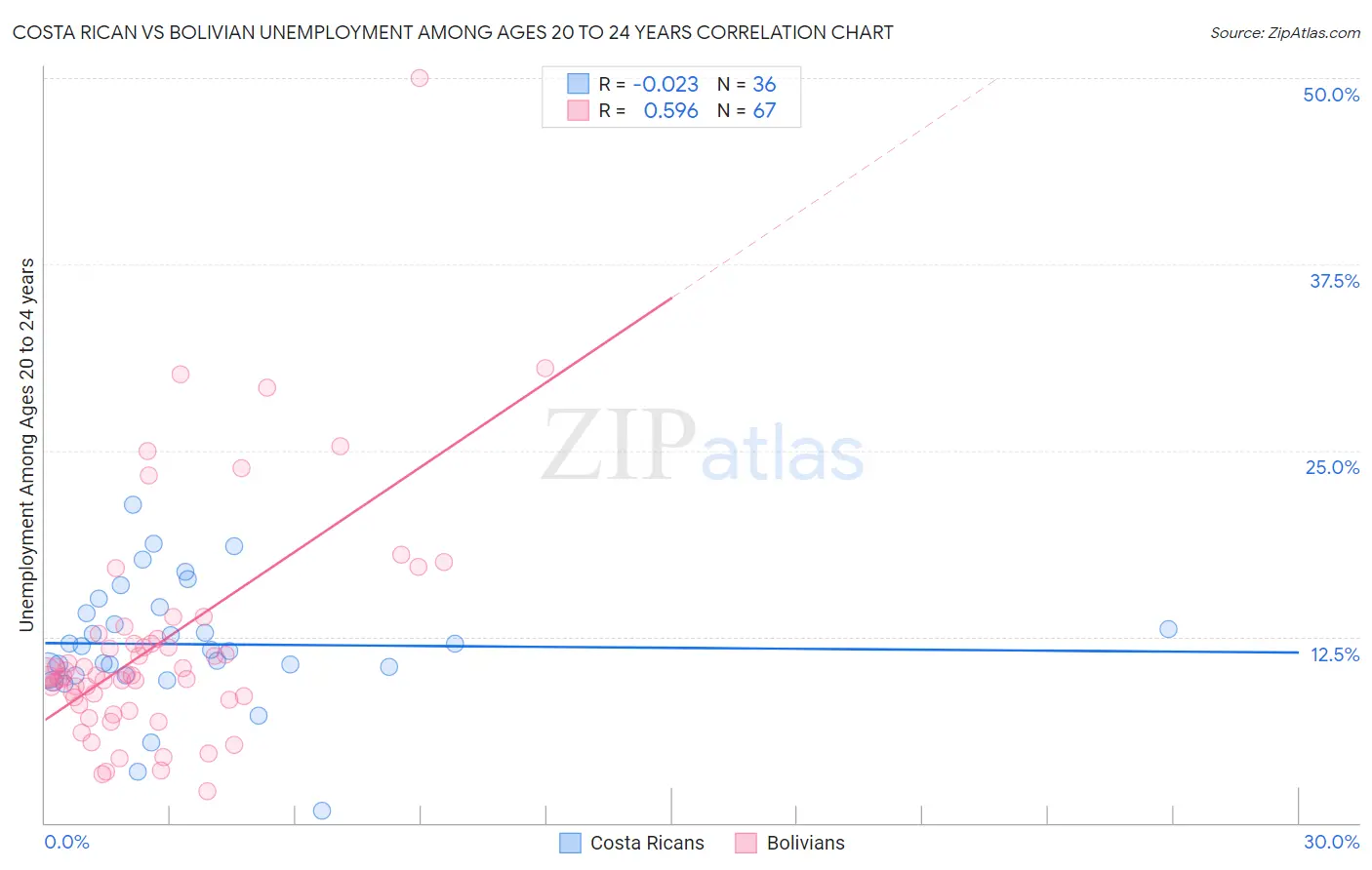 Costa Rican vs Bolivian Unemployment Among Ages 20 to 24 years