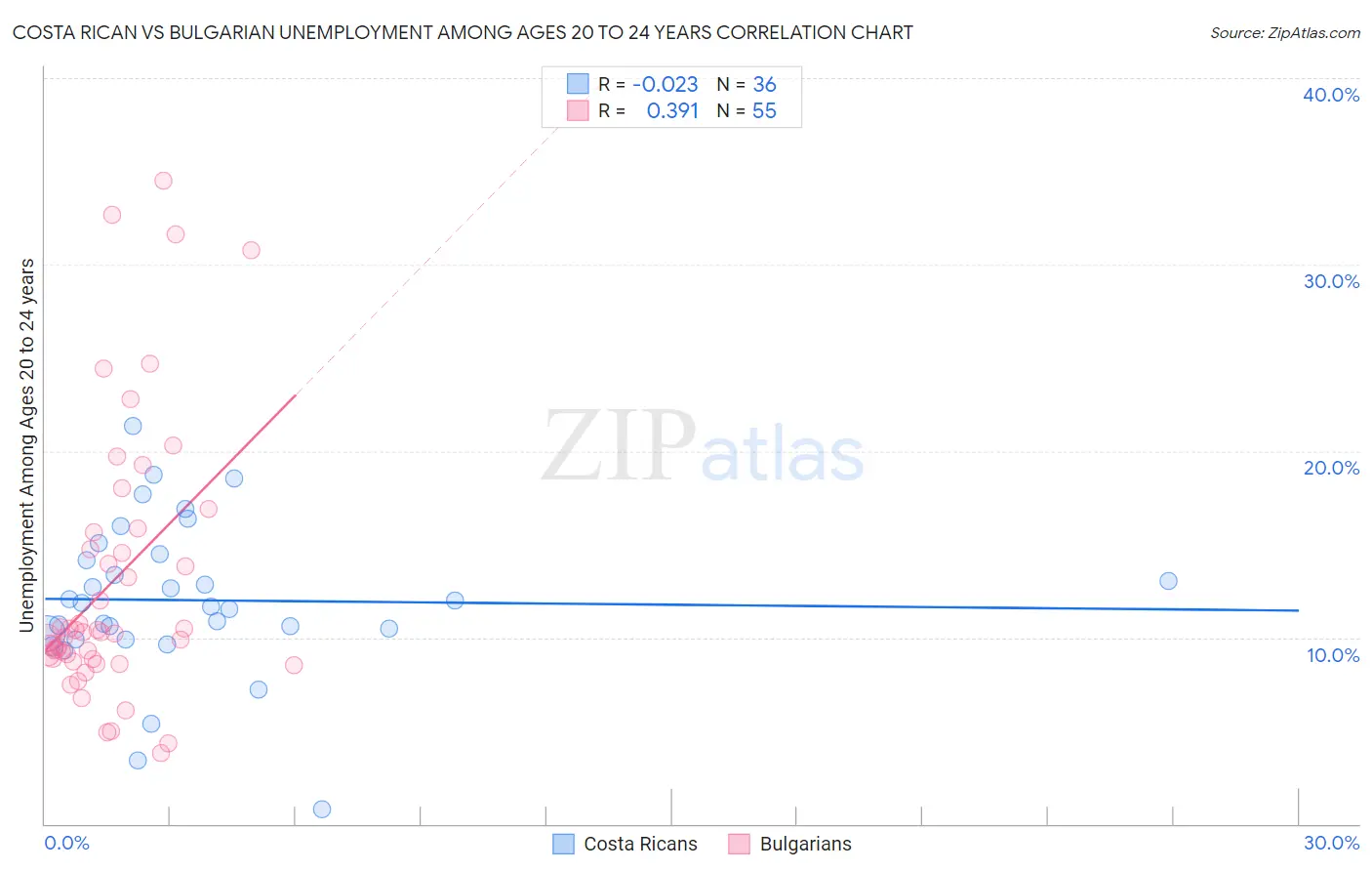Costa Rican vs Bulgarian Unemployment Among Ages 20 to 24 years