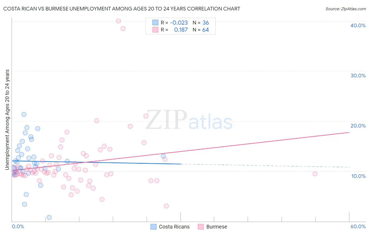 Costa Rican vs Burmese Unemployment Among Ages 20 to 24 years