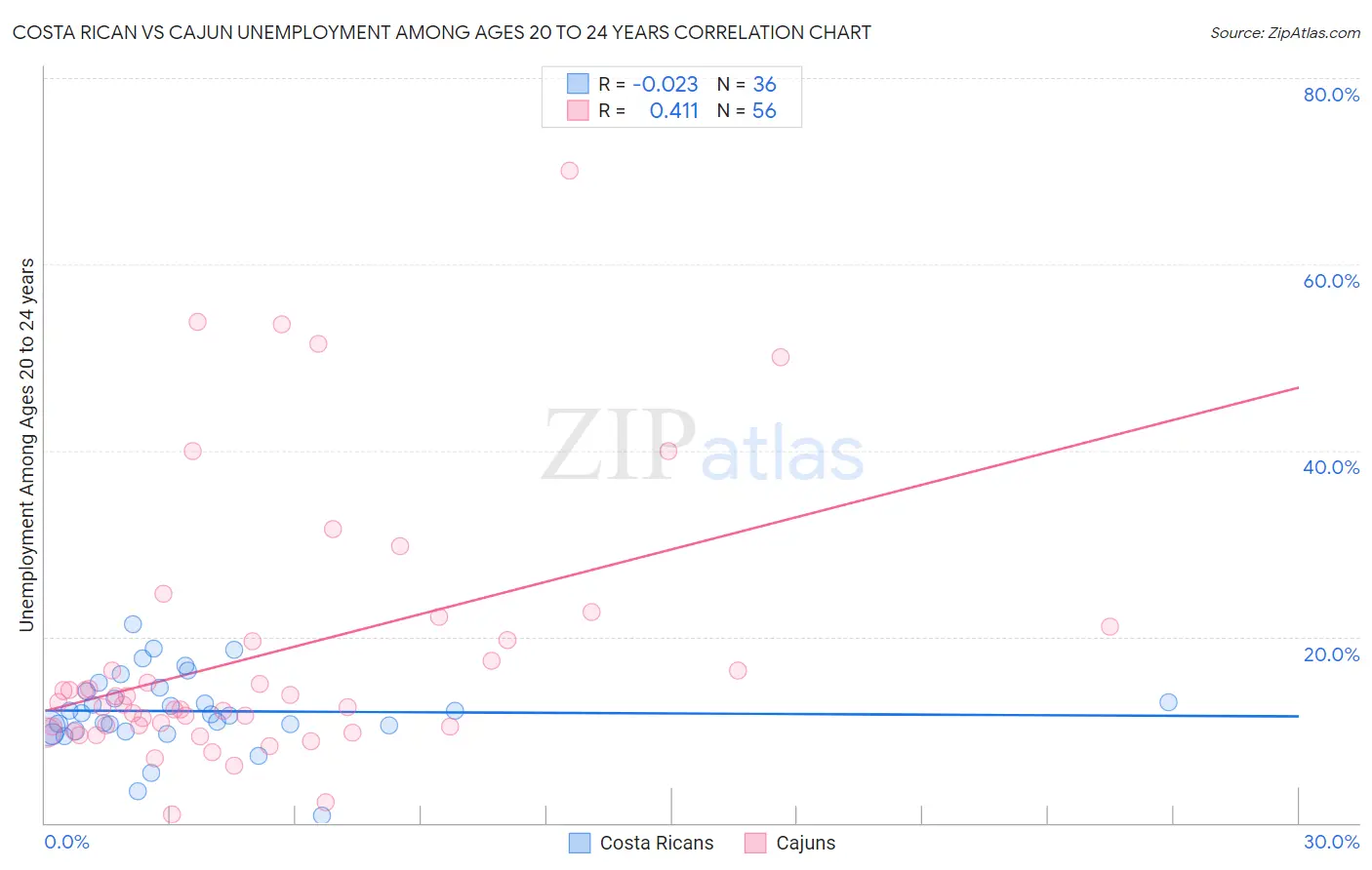 Costa Rican vs Cajun Unemployment Among Ages 20 to 24 years