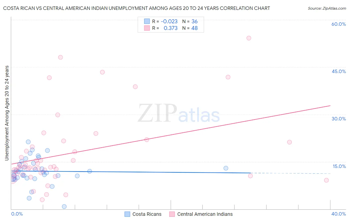 Costa Rican vs Central American Indian Unemployment Among Ages 20 to 24 years
