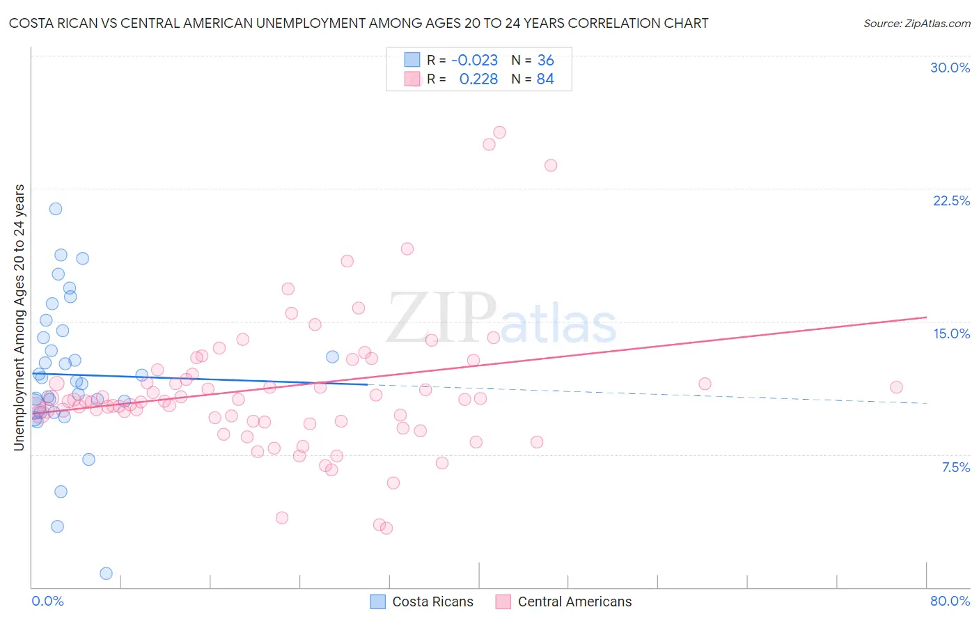 Costa Rican vs Central American Unemployment Among Ages 20 to 24 years