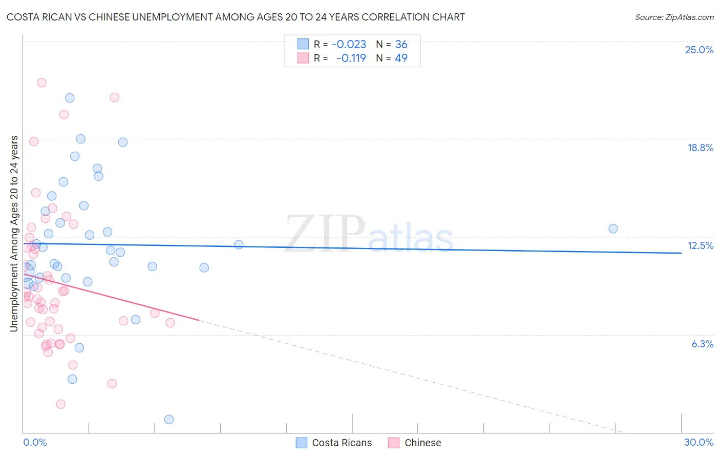 Costa Rican vs Chinese Unemployment Among Ages 20 to 24 years