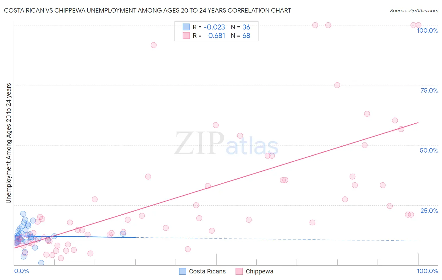 Costa Rican vs Chippewa Unemployment Among Ages 20 to 24 years