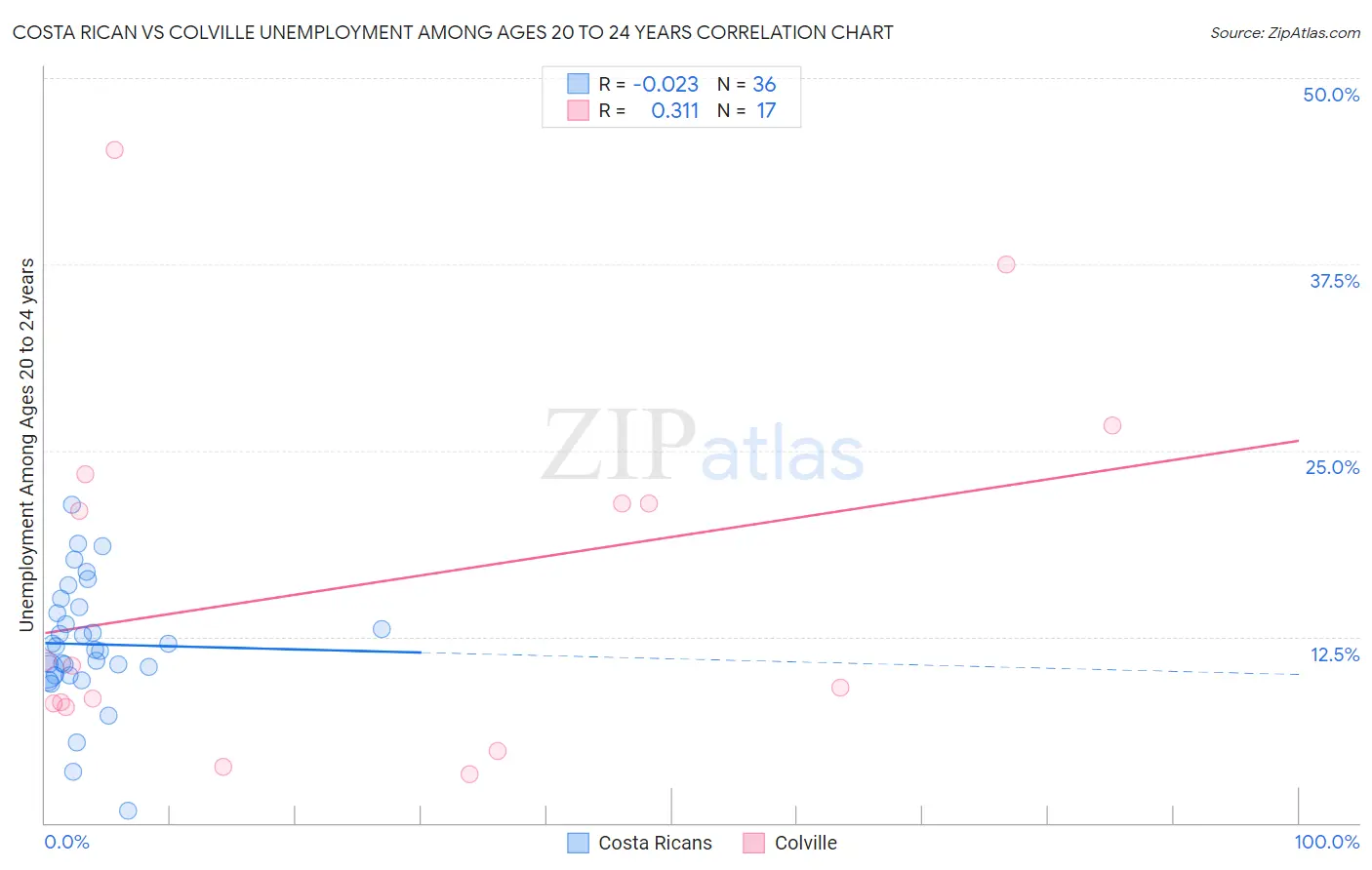 Costa Rican vs Colville Unemployment Among Ages 20 to 24 years