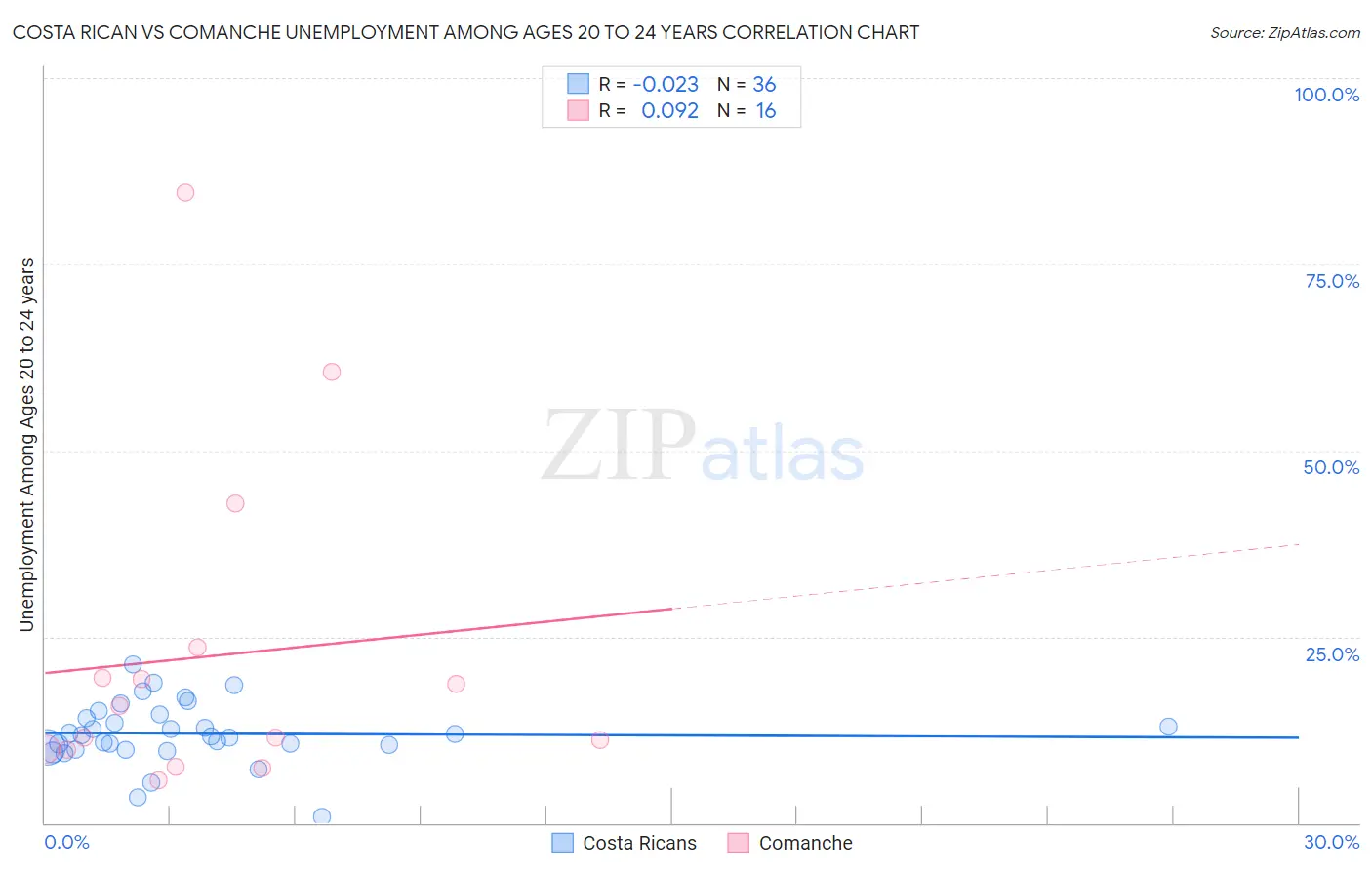 Costa Rican vs Comanche Unemployment Among Ages 20 to 24 years