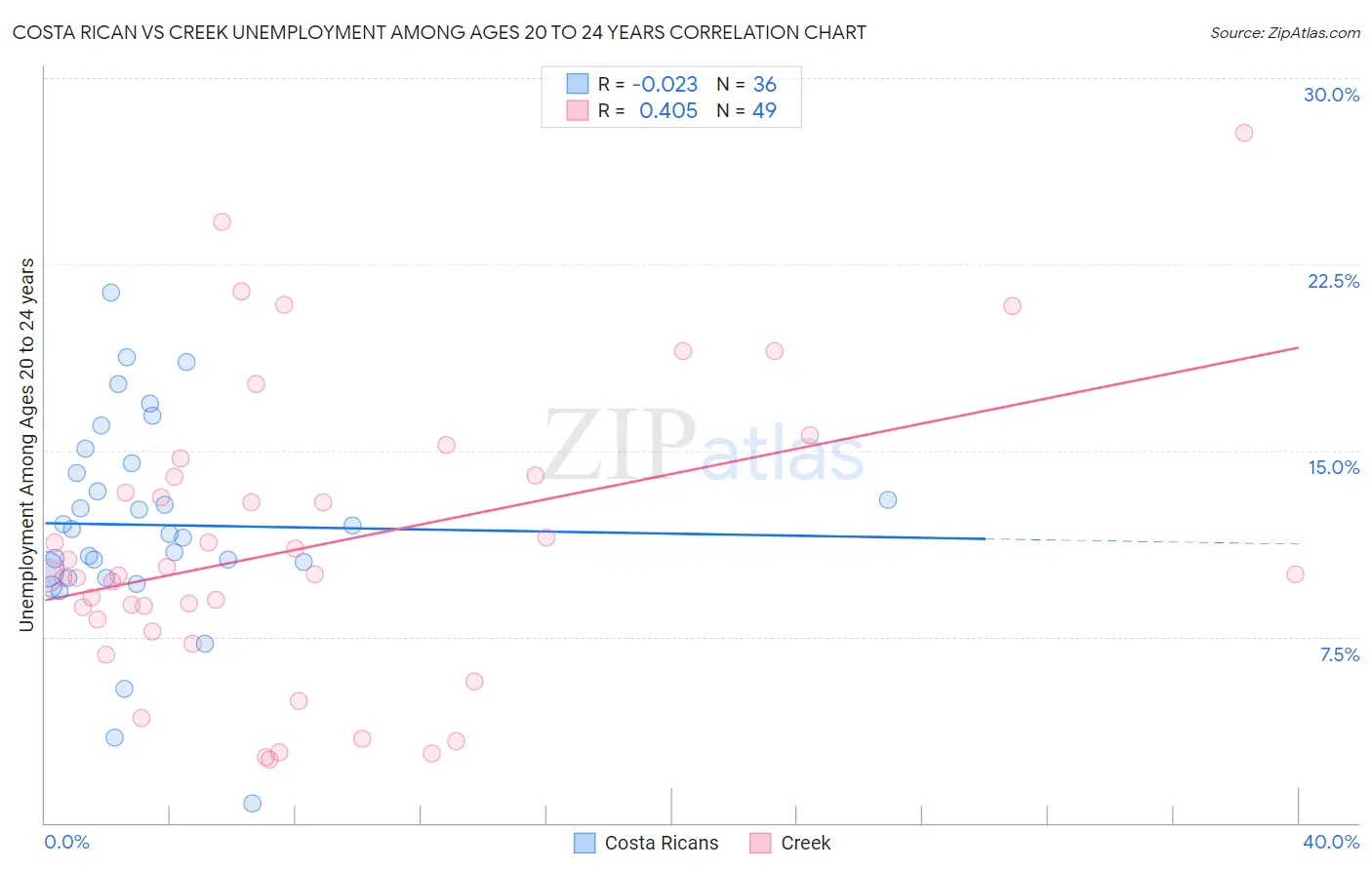 Costa Rican vs Creek Unemployment Among Ages 20 to 24 years
