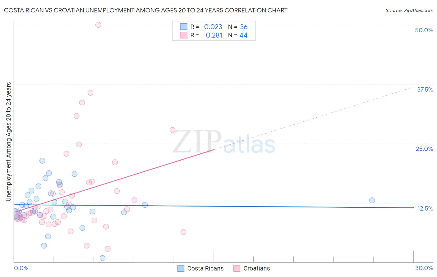 Costa Rican vs Croatian Unemployment Among Ages 20 to 24 years