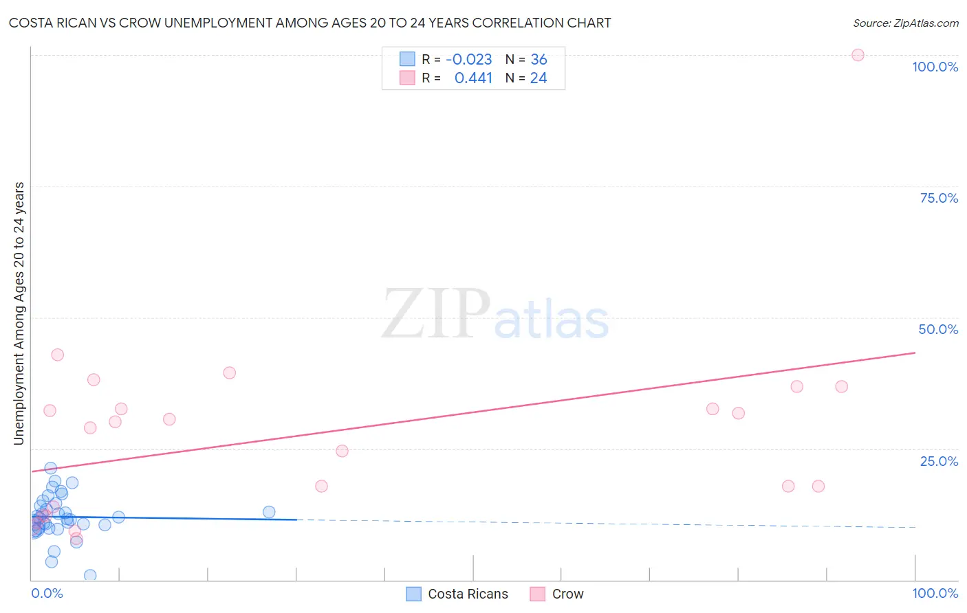 Costa Rican vs Crow Unemployment Among Ages 20 to 24 years