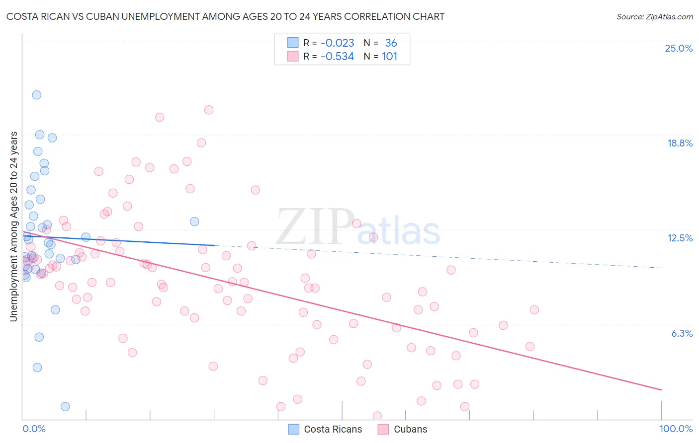 Costa Rican vs Cuban Unemployment Among Ages 20 to 24 years