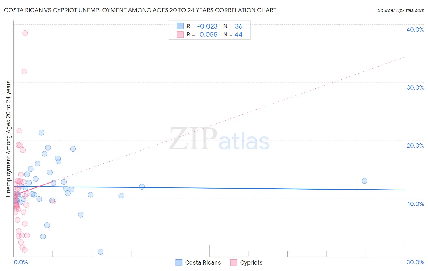 Costa Rican vs Cypriot Unemployment Among Ages 20 to 24 years