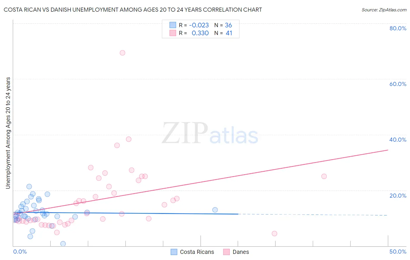 Costa Rican vs Danish Unemployment Among Ages 20 to 24 years