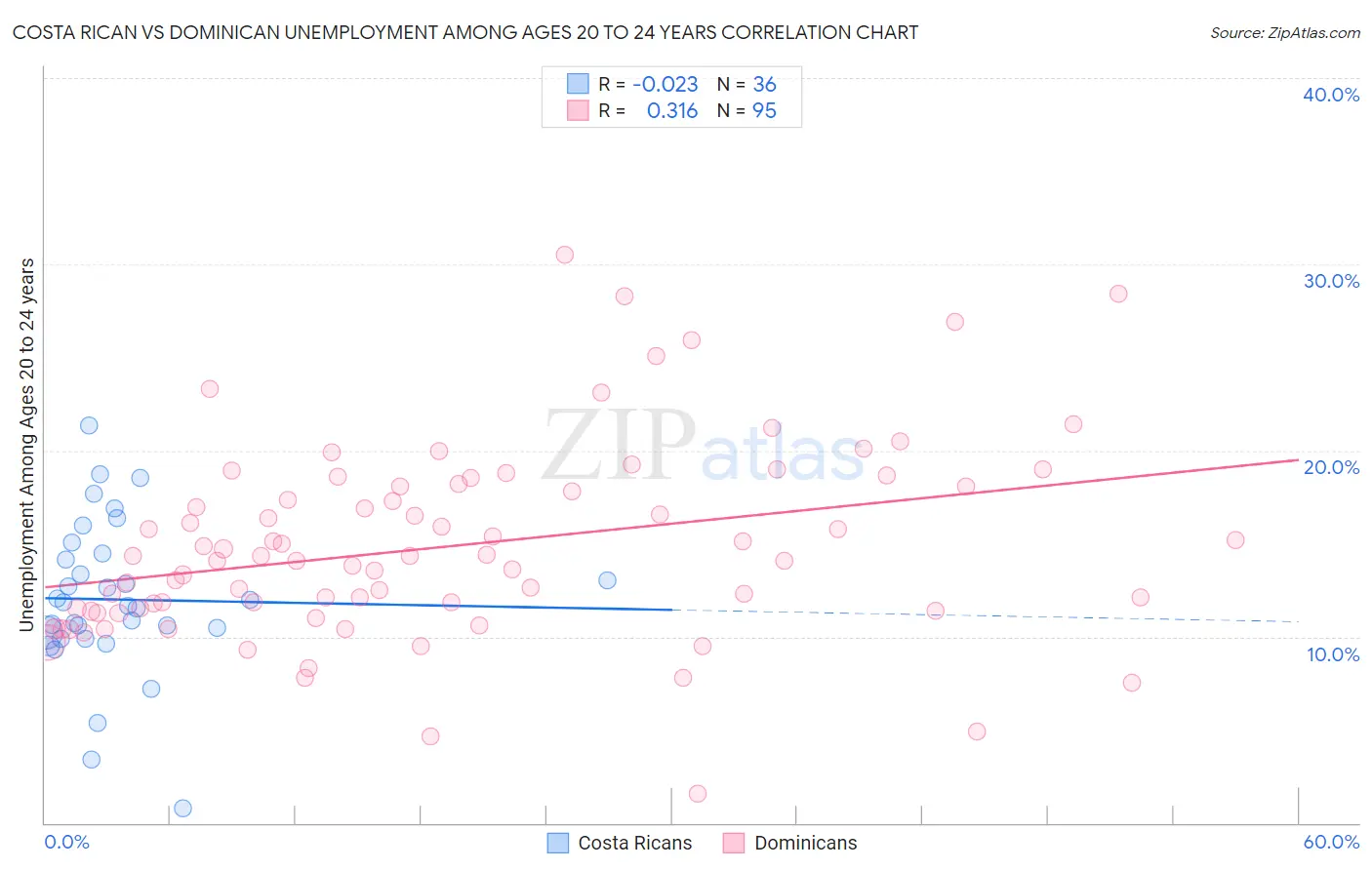 Costa Rican vs Dominican Unemployment Among Ages 20 to 24 years