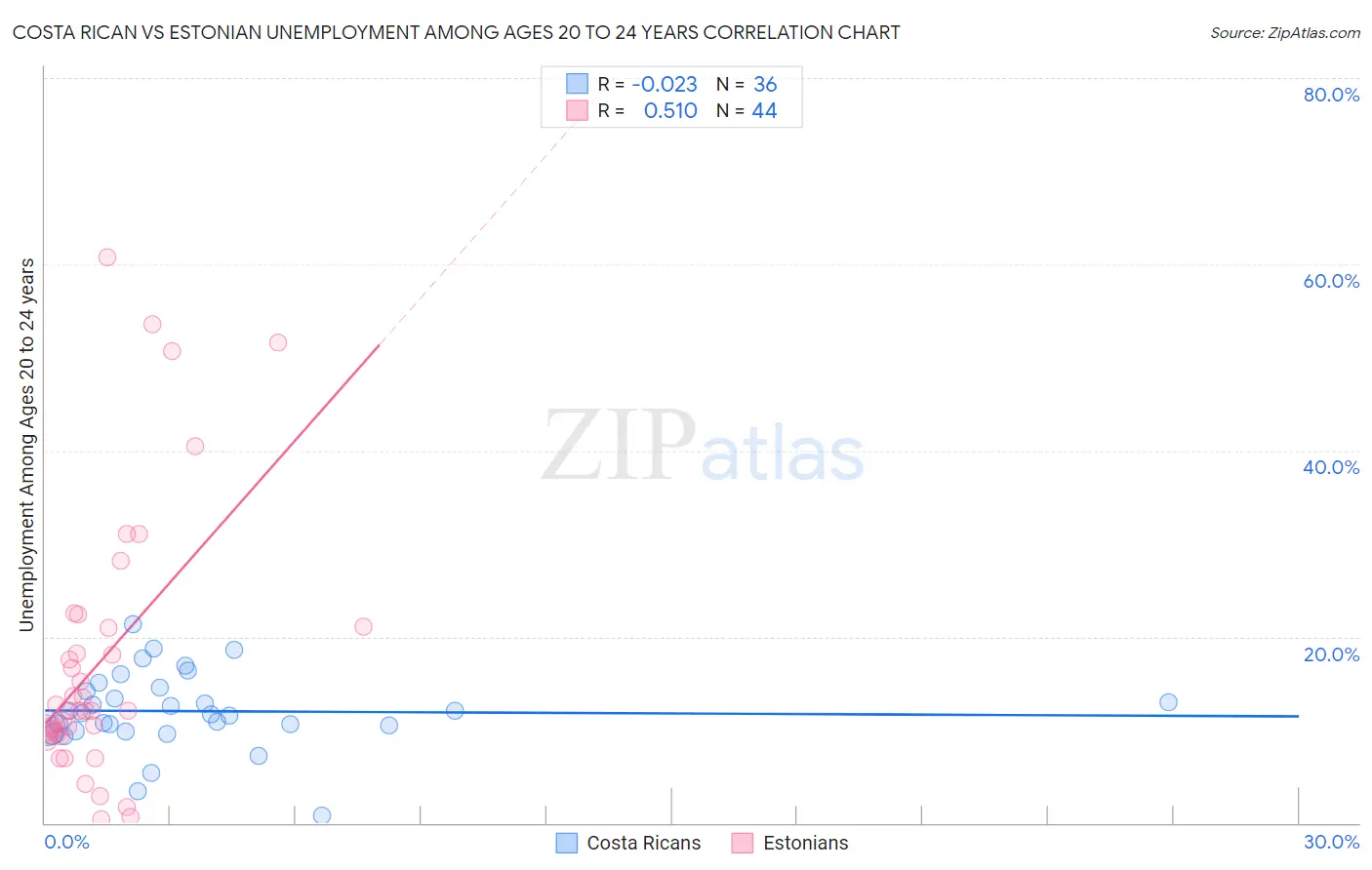 Costa Rican vs Estonian Unemployment Among Ages 20 to 24 years
