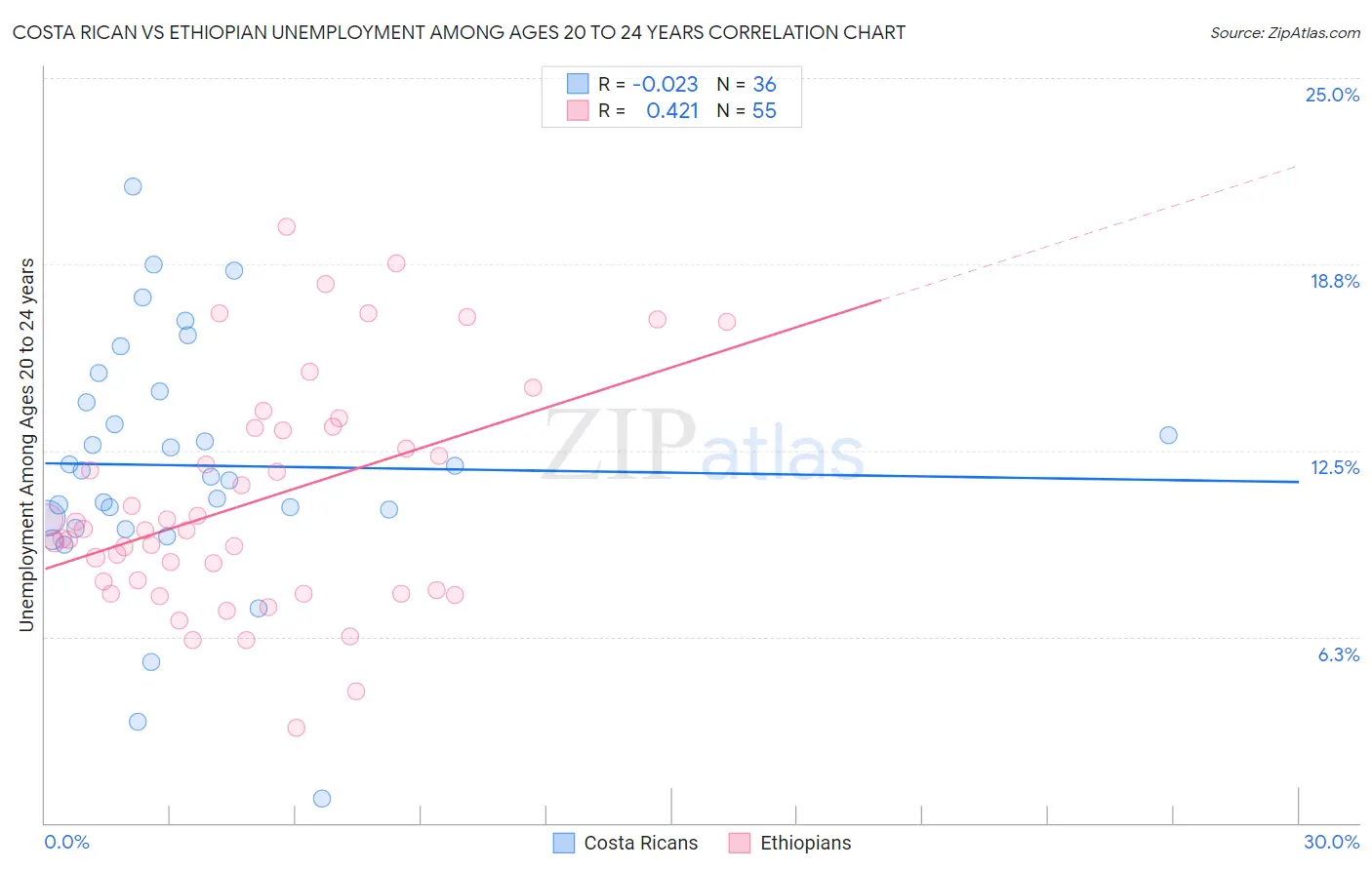 Costa Rican vs Ethiopian Unemployment Among Ages 20 to 24 years