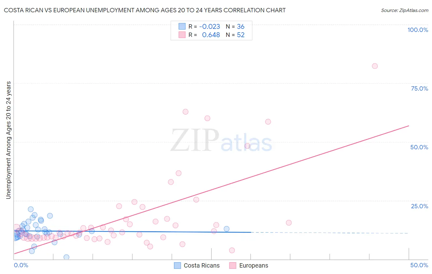 Costa Rican vs European Unemployment Among Ages 20 to 24 years